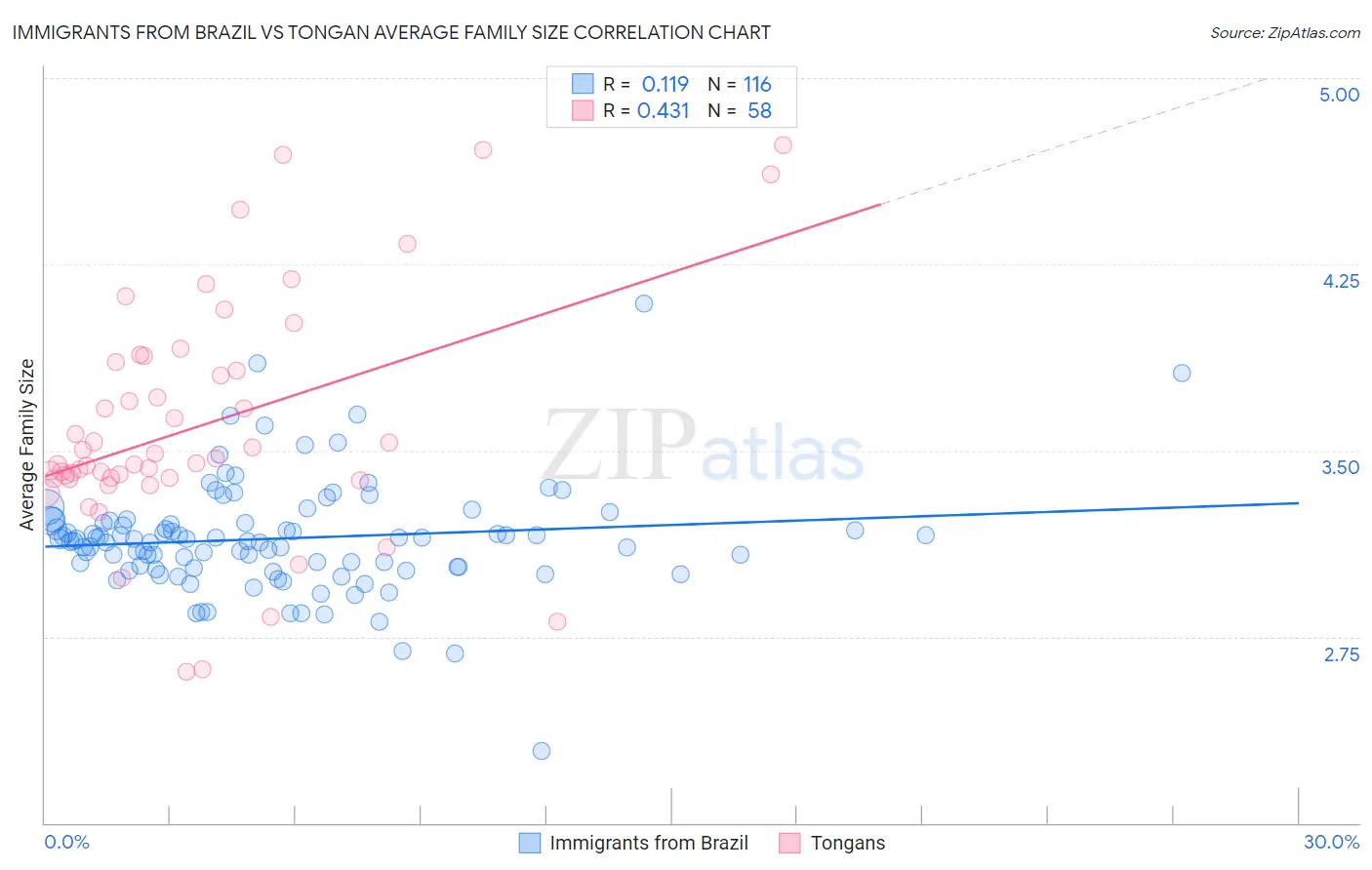 Immigrants from Brazil vs Tongan Average Family Size