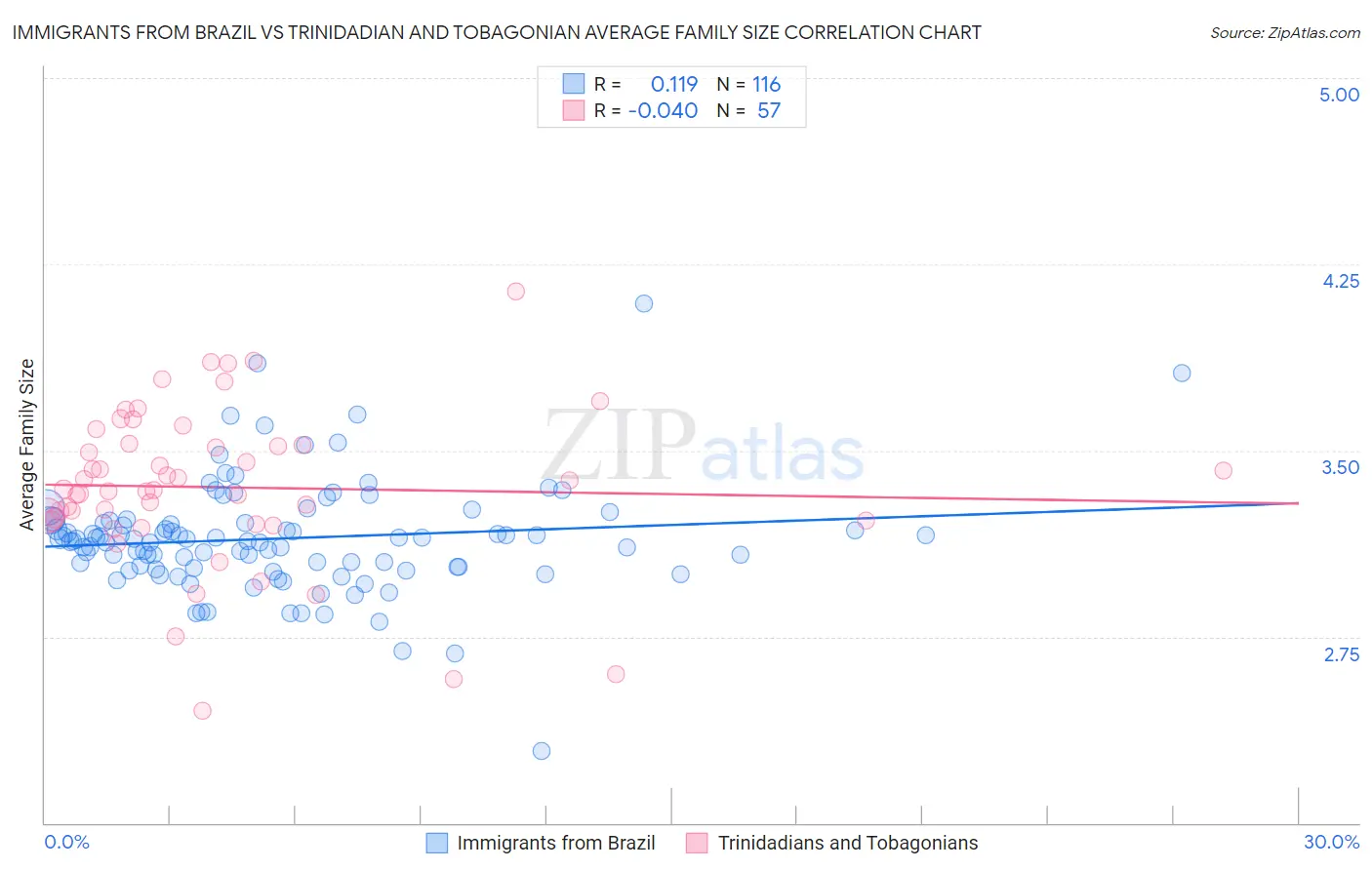 Immigrants from Brazil vs Trinidadian and Tobagonian Average Family Size