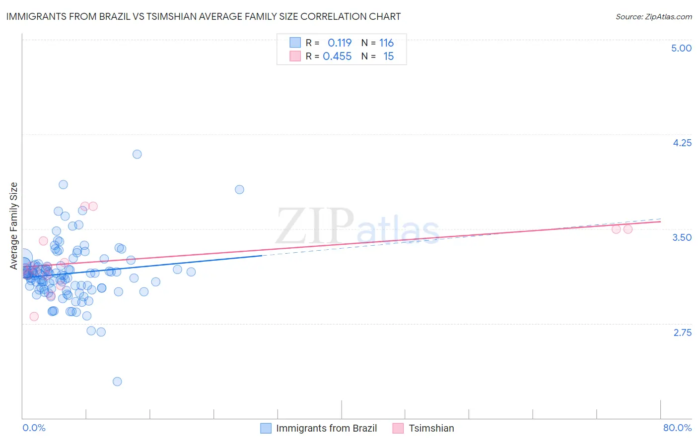Immigrants from Brazil vs Tsimshian Average Family Size