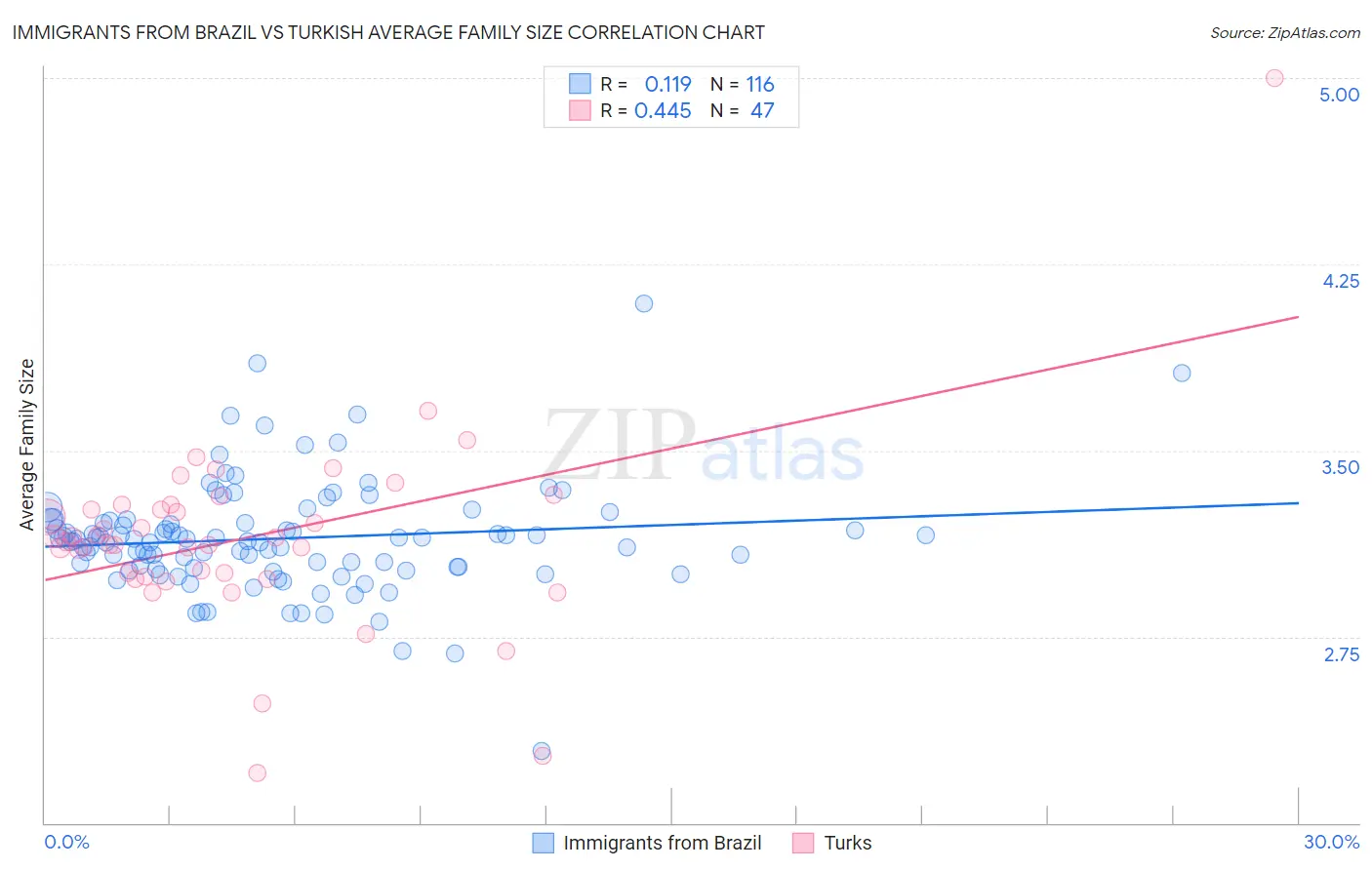 Immigrants from Brazil vs Turkish Average Family Size