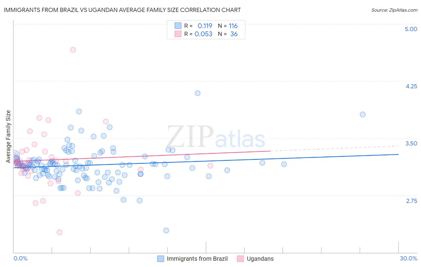 Immigrants from Brazil vs Ugandan Average Family Size