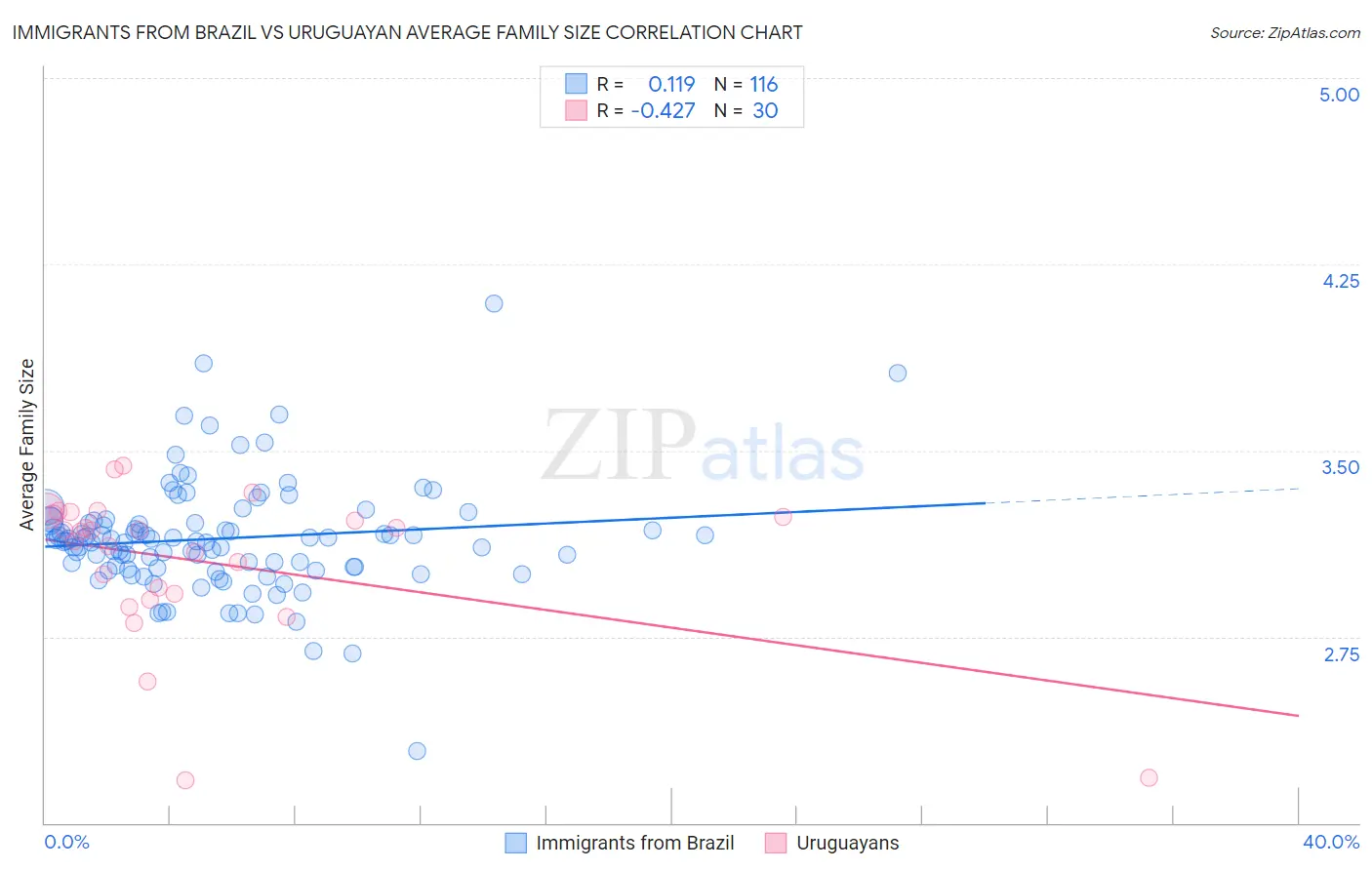 Immigrants from Brazil vs Uruguayan Average Family Size