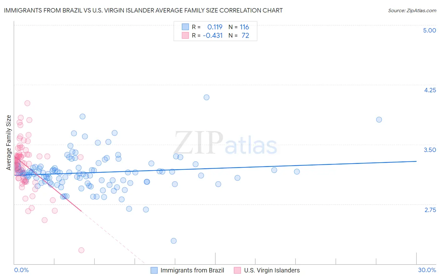 Immigrants from Brazil vs U.S. Virgin Islander Average Family Size