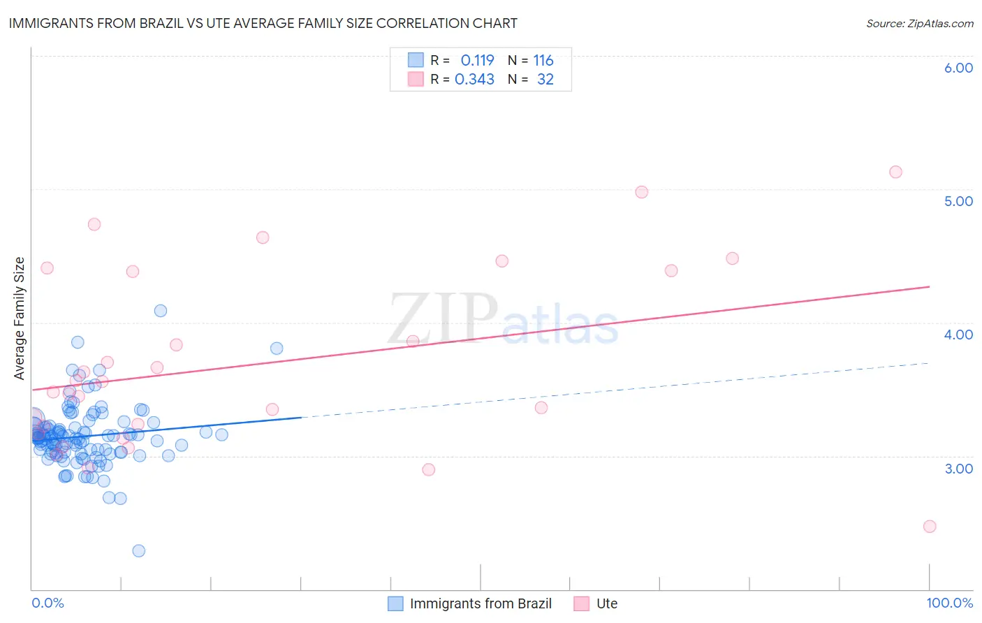 Immigrants from Brazil vs Ute Average Family Size