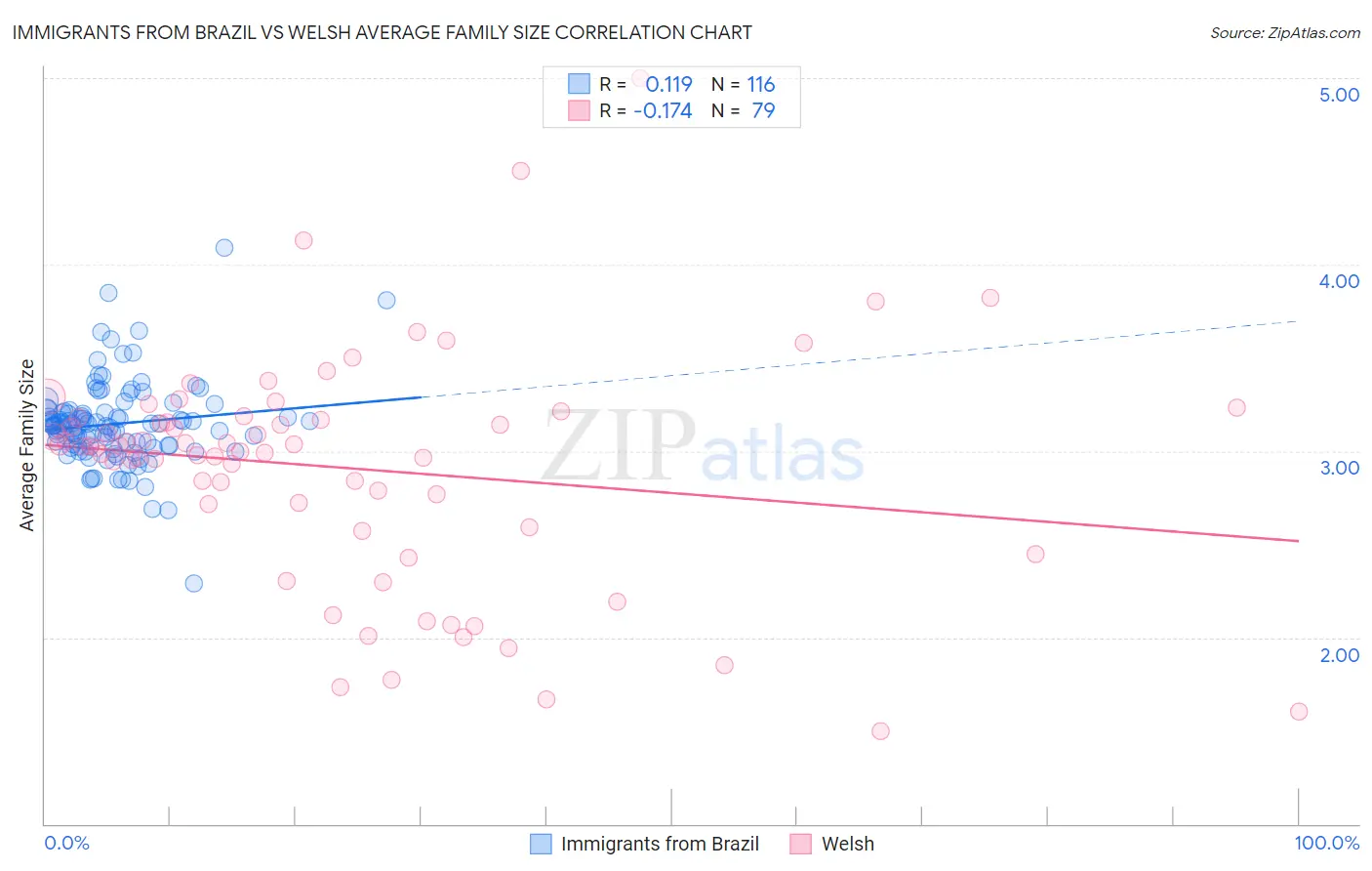 Immigrants from Brazil vs Welsh Average Family Size