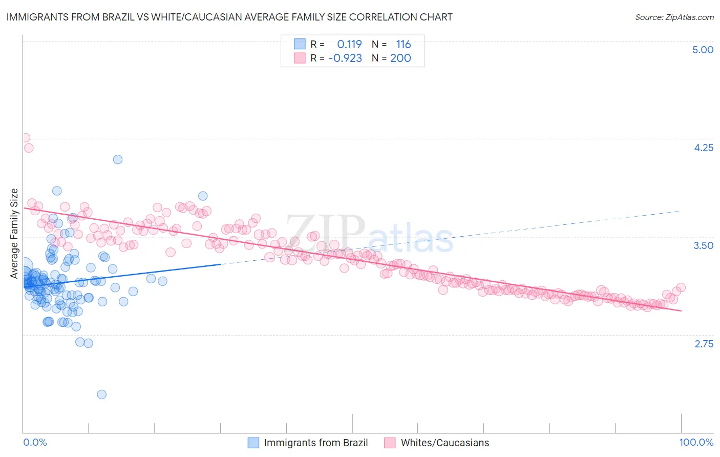 Immigrants from Brazil vs White/Caucasian Average Family Size