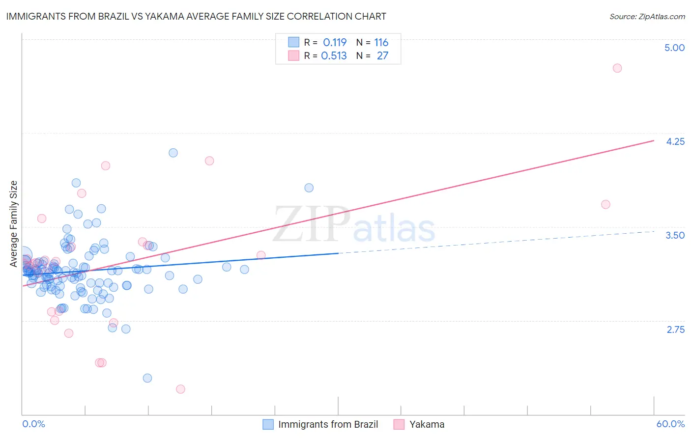 Immigrants from Brazil vs Yakama Average Family Size