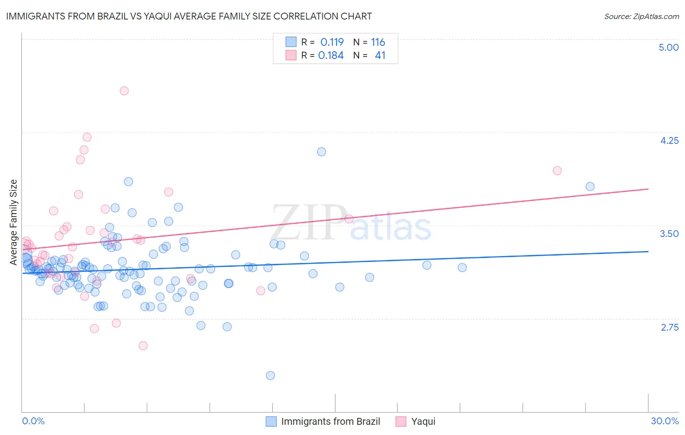 Immigrants from Brazil vs Yaqui Average Family Size
