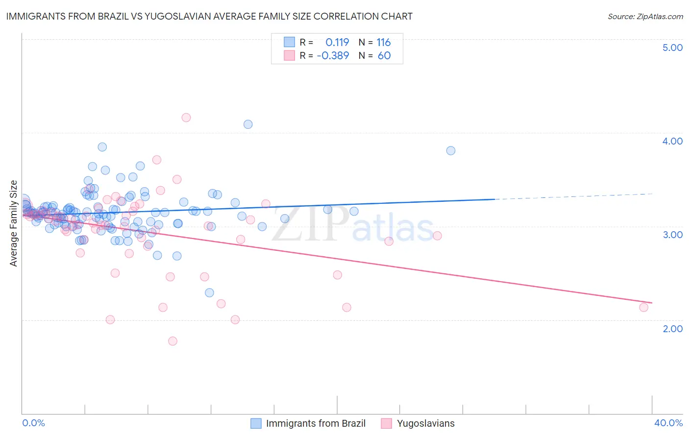 Immigrants from Brazil vs Yugoslavian Average Family Size
