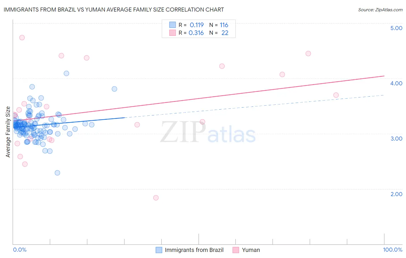 Immigrants from Brazil vs Yuman Average Family Size