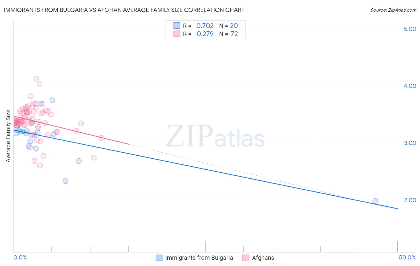 Immigrants from Bulgaria vs Afghan Average Family Size