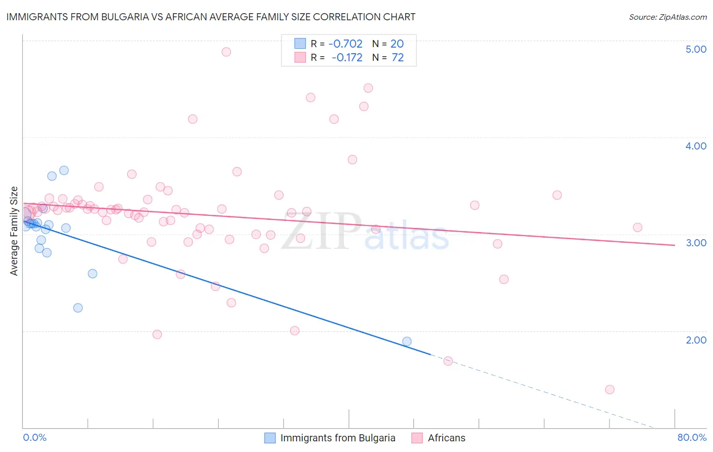 Immigrants from Bulgaria vs African Average Family Size