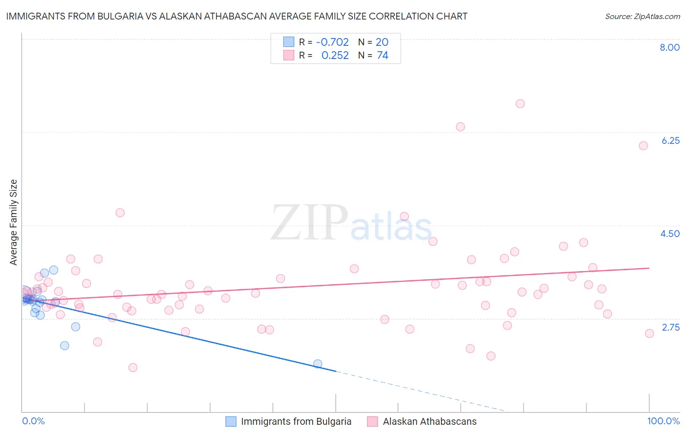 Immigrants from Bulgaria vs Alaskan Athabascan Average Family Size