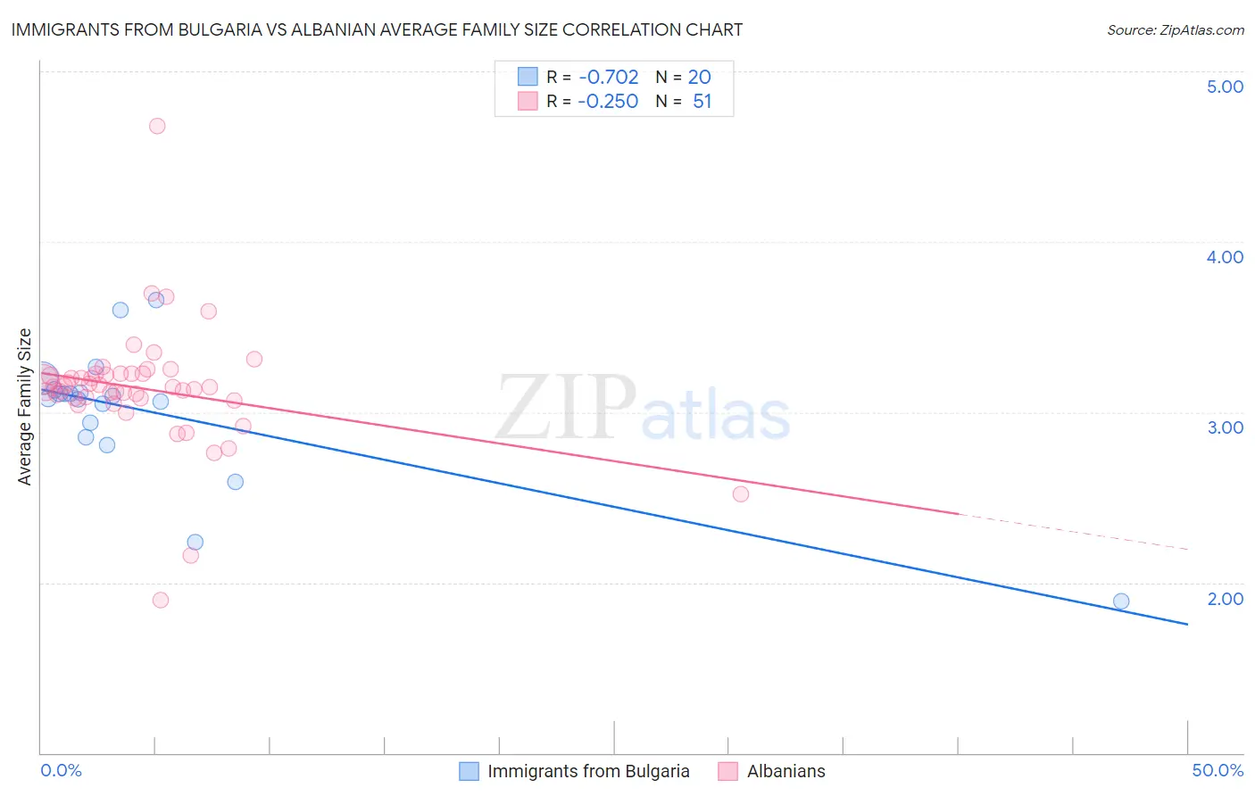 Immigrants from Bulgaria vs Albanian Average Family Size
