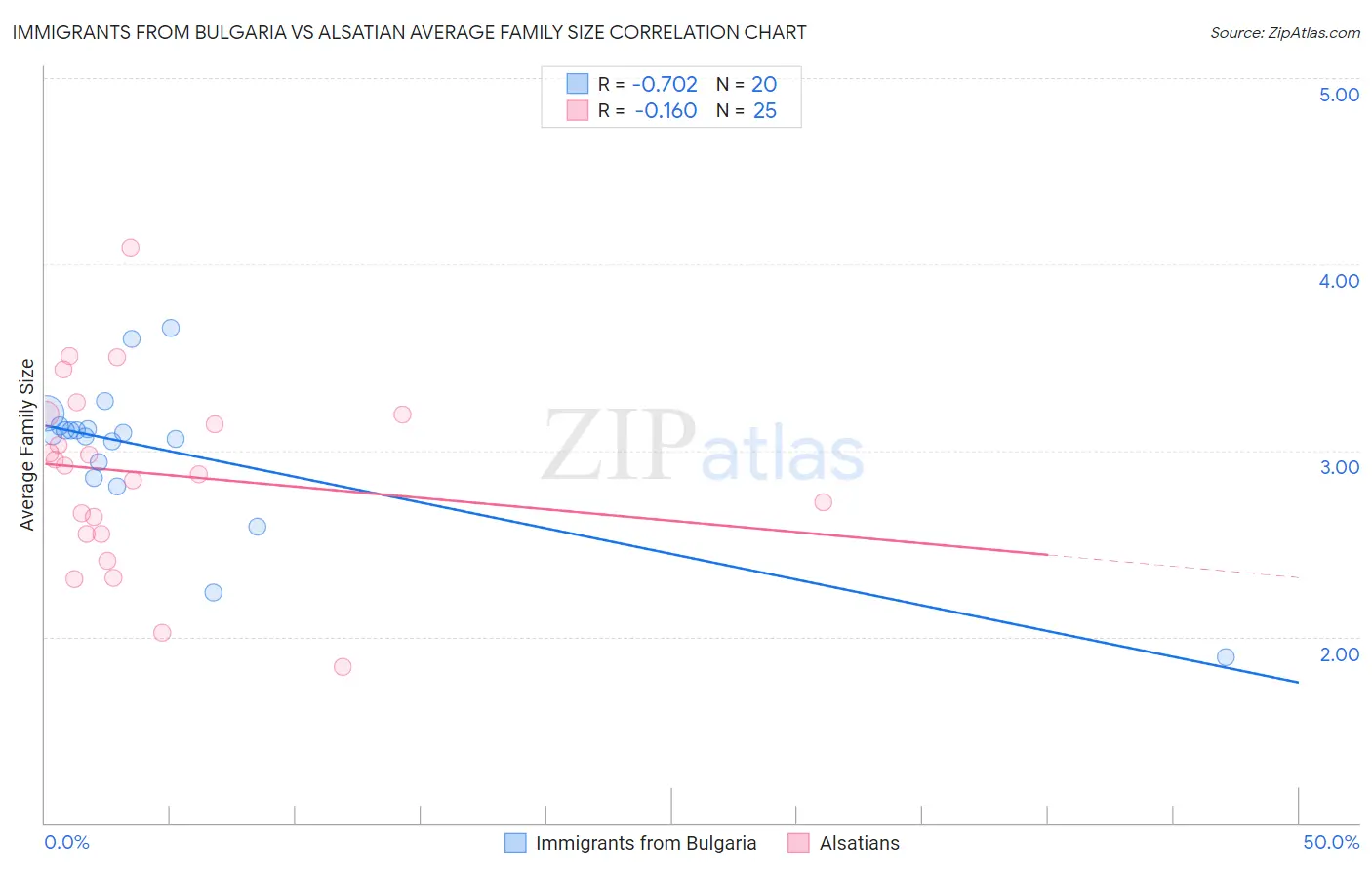 Immigrants from Bulgaria vs Alsatian Average Family Size