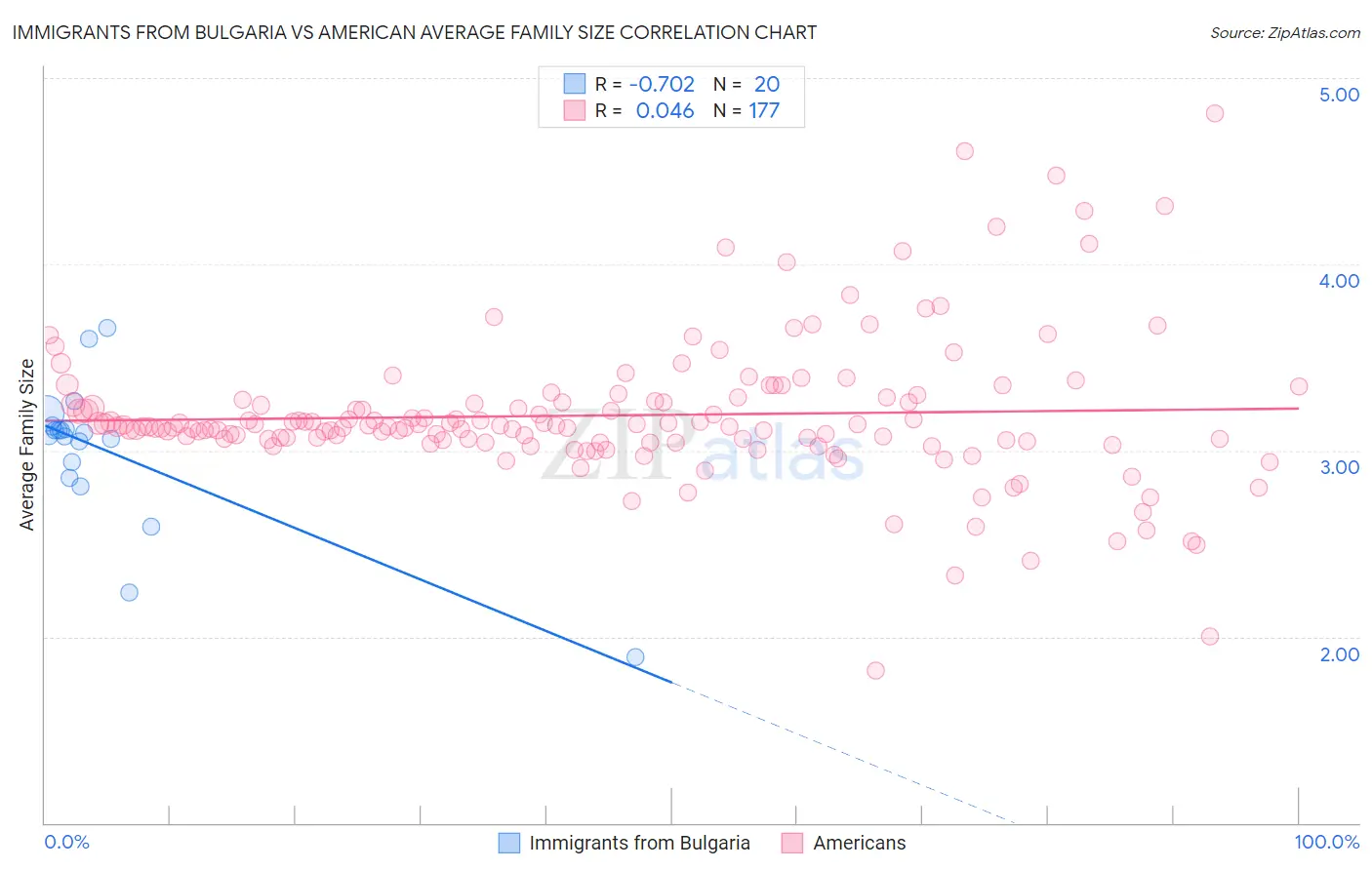 Immigrants from Bulgaria vs American Average Family Size