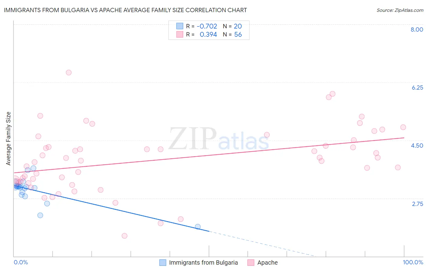 Immigrants from Bulgaria vs Apache Average Family Size