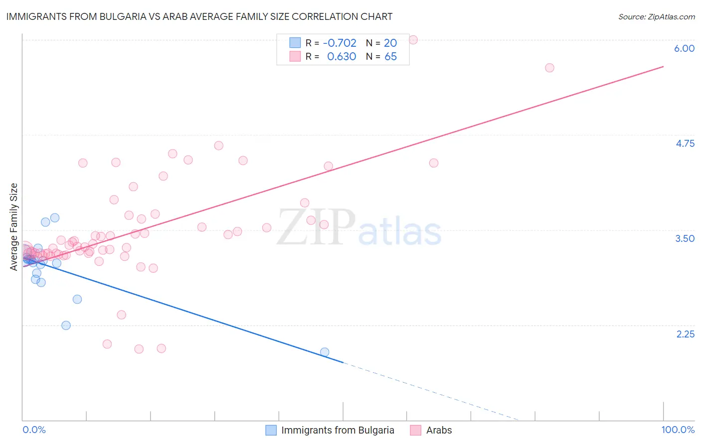 Immigrants from Bulgaria vs Arab Average Family Size