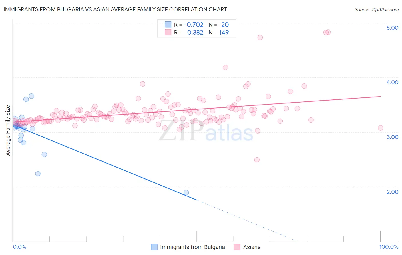 Immigrants from Bulgaria vs Asian Average Family Size