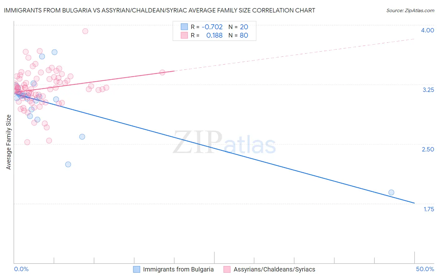 Immigrants from Bulgaria vs Assyrian/Chaldean/Syriac Average Family Size