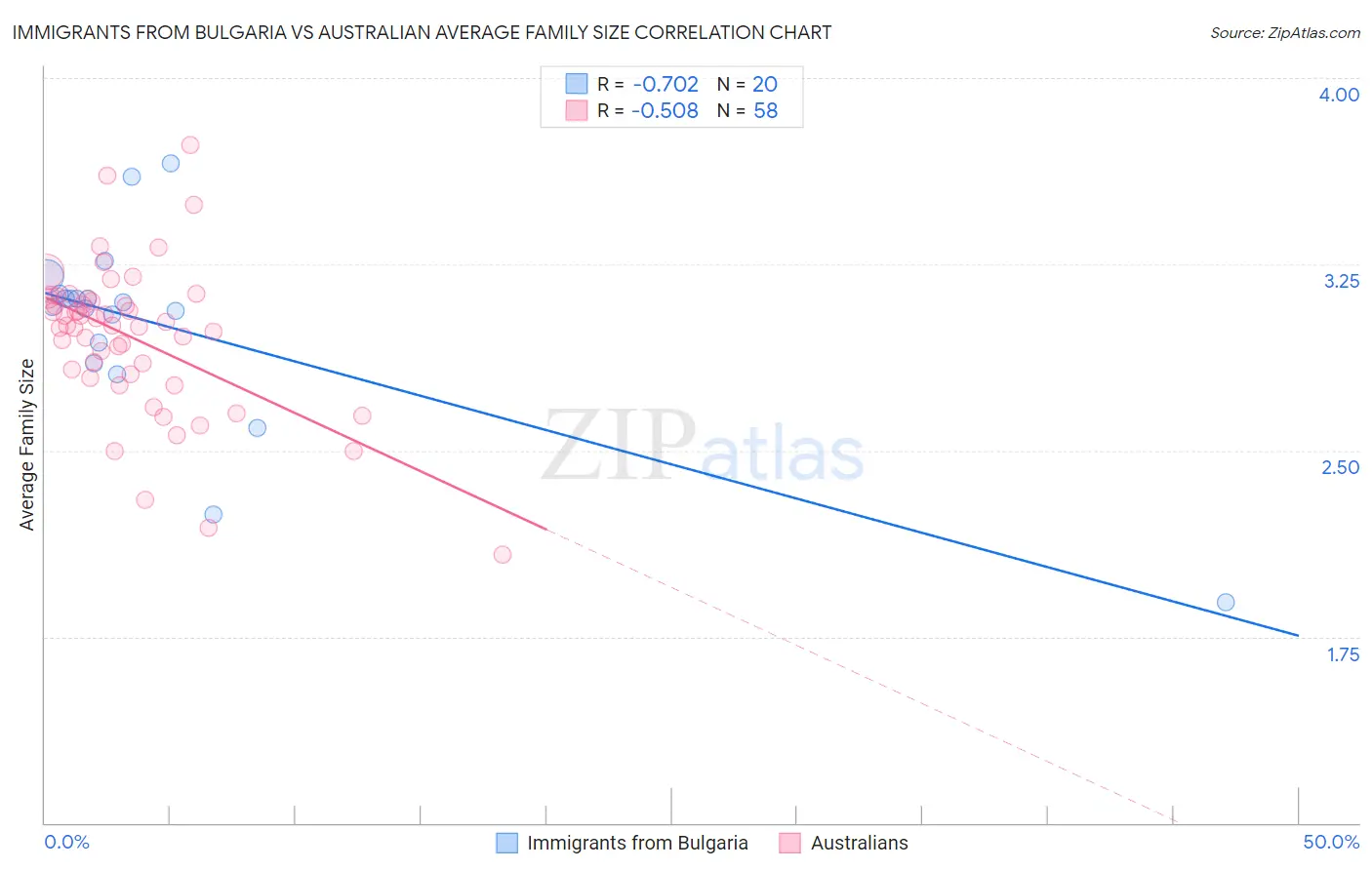 Immigrants from Bulgaria vs Australian Average Family Size