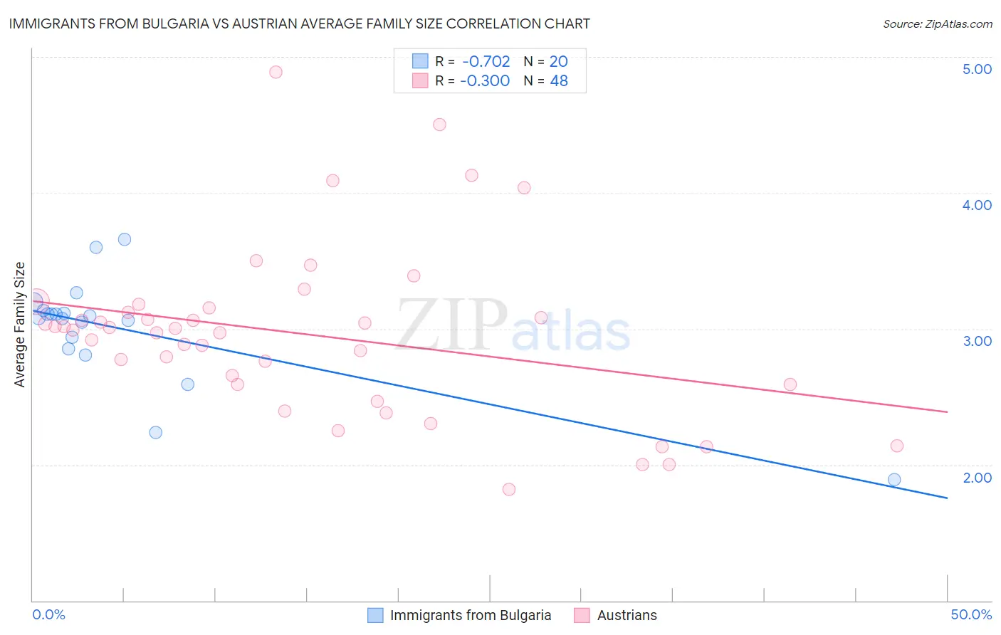 Immigrants from Bulgaria vs Austrian Average Family Size