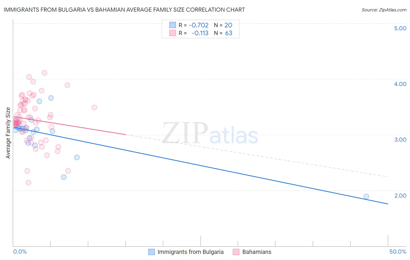 Immigrants from Bulgaria vs Bahamian Average Family Size