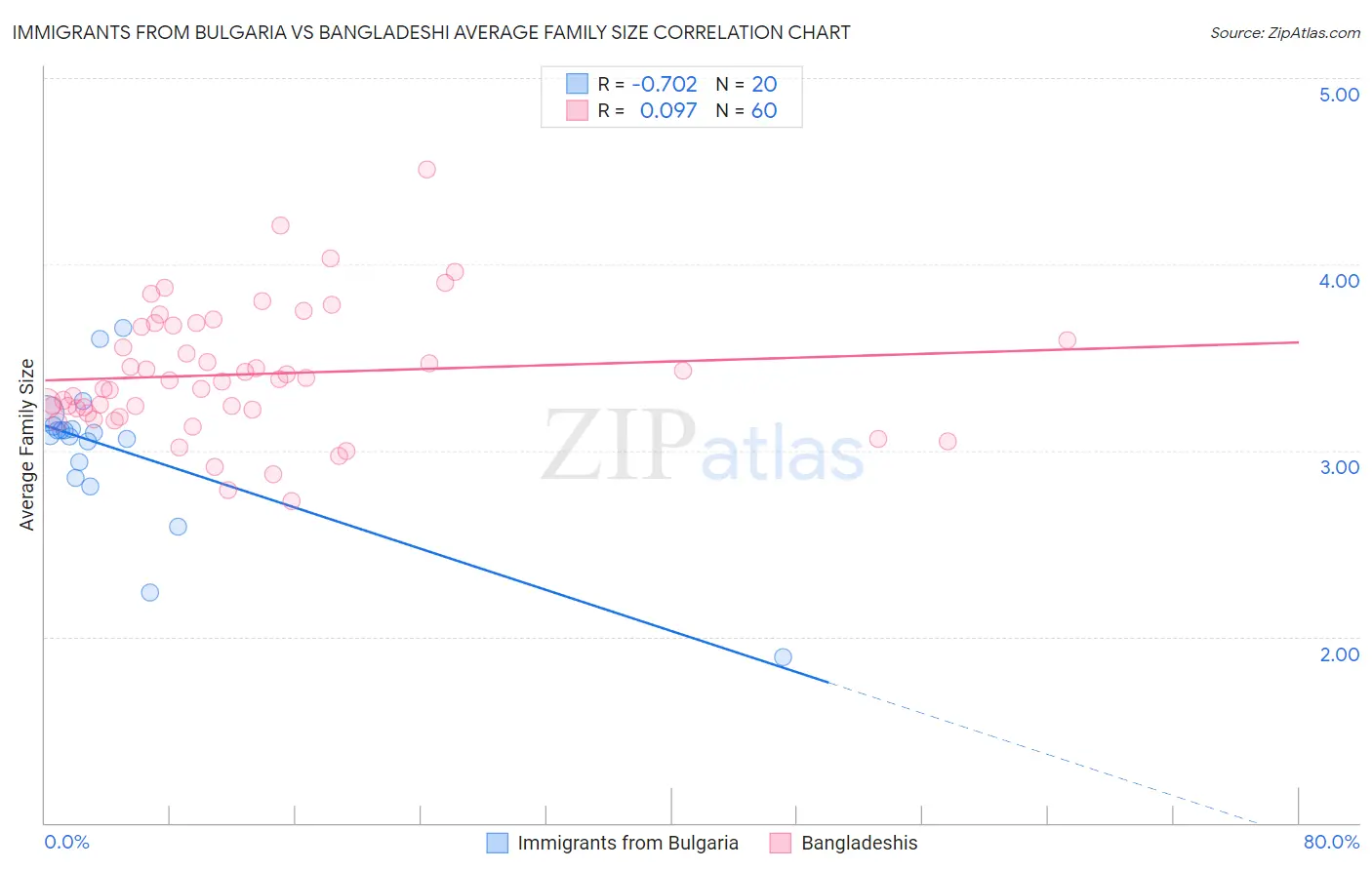 Immigrants from Bulgaria vs Bangladeshi Average Family Size