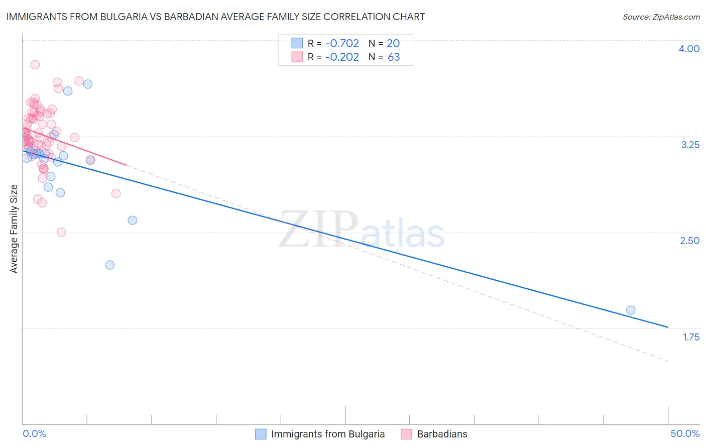 Immigrants from Bulgaria vs Barbadian Average Family Size