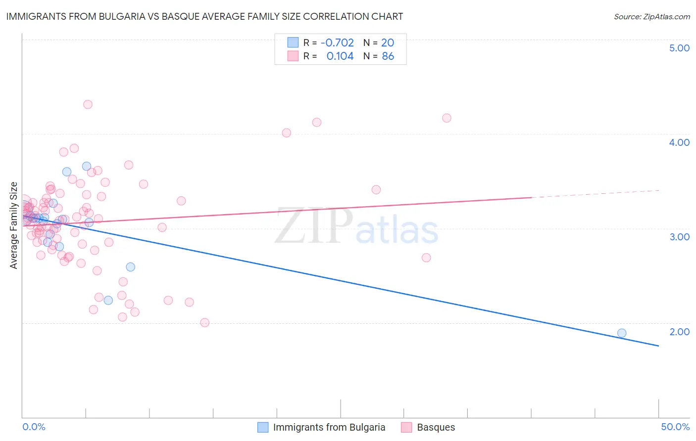 Immigrants from Bulgaria vs Basque Average Family Size