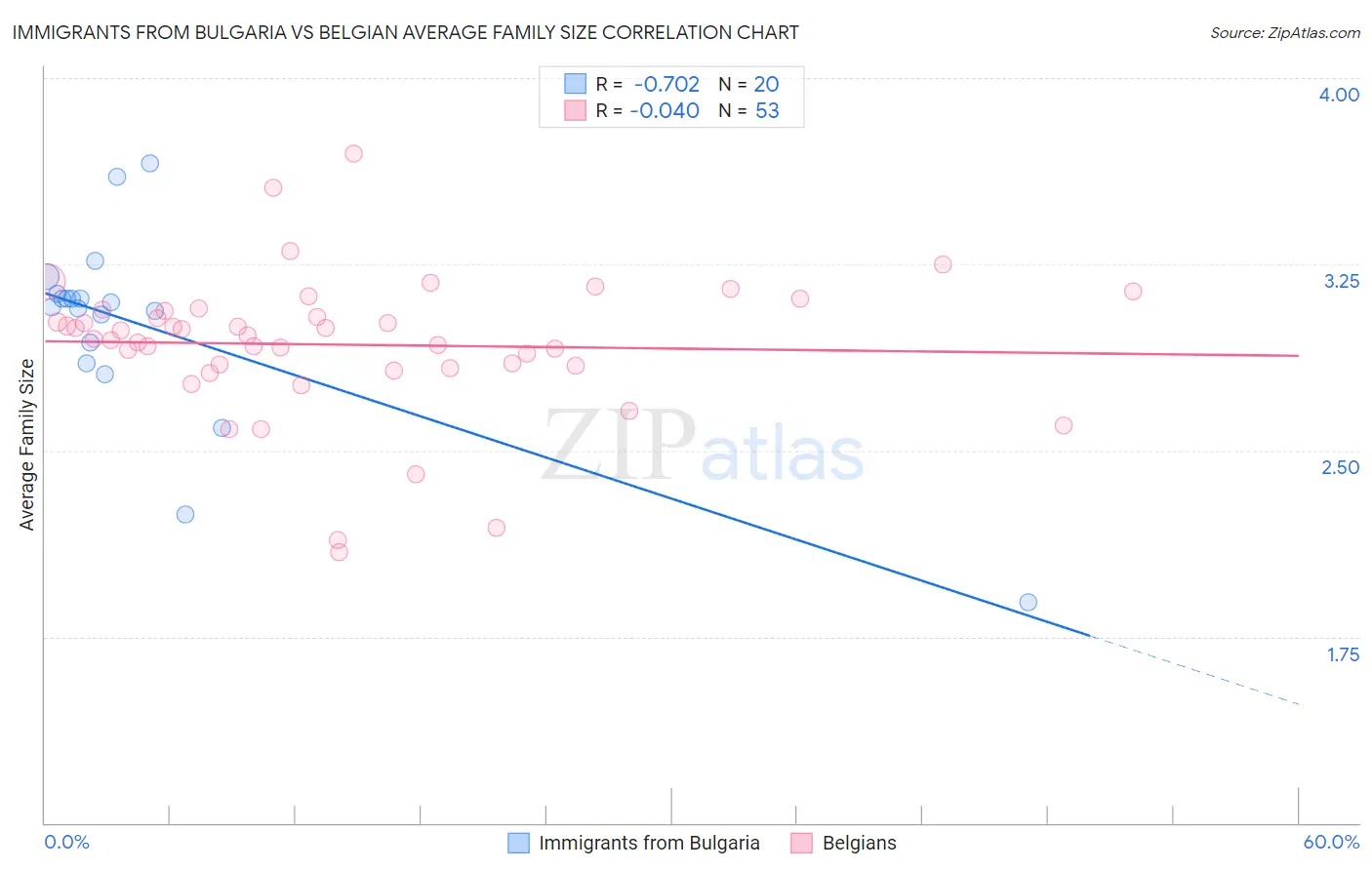 Immigrants from Bulgaria vs Belgian Average Family Size