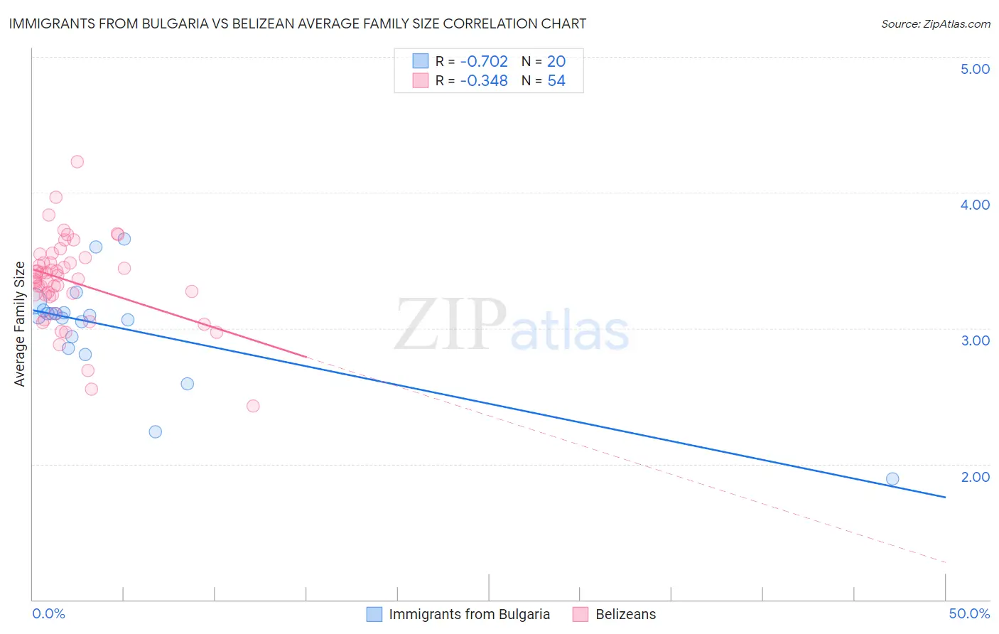 Immigrants from Bulgaria vs Belizean Average Family Size