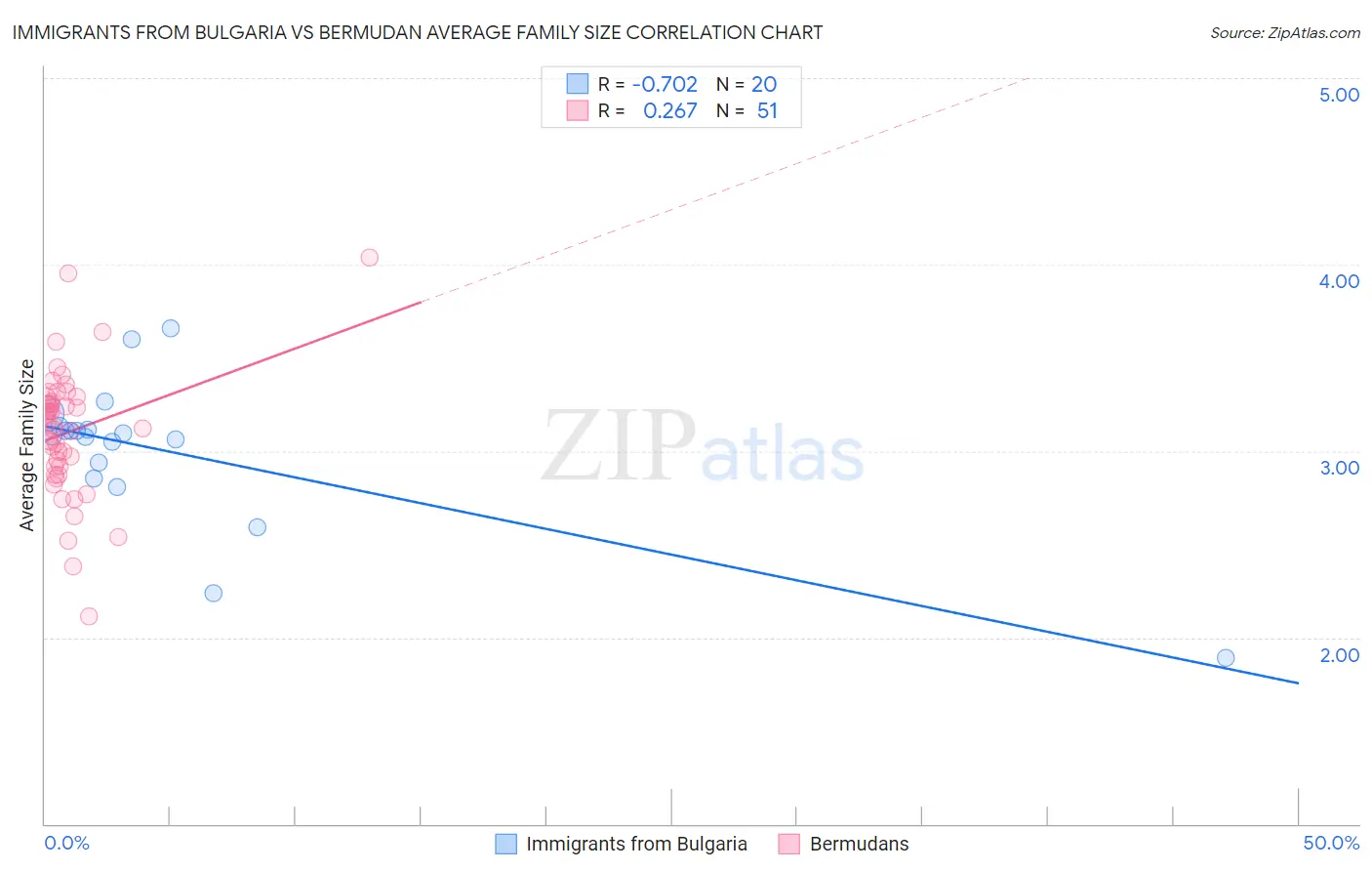 Immigrants from Bulgaria vs Bermudan Average Family Size