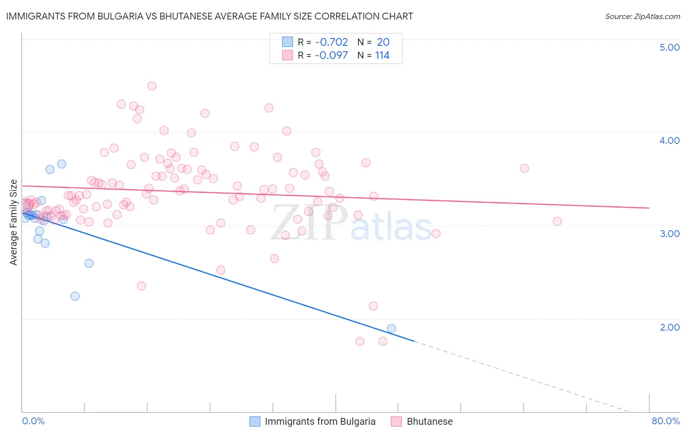 Immigrants from Bulgaria vs Bhutanese Average Family Size