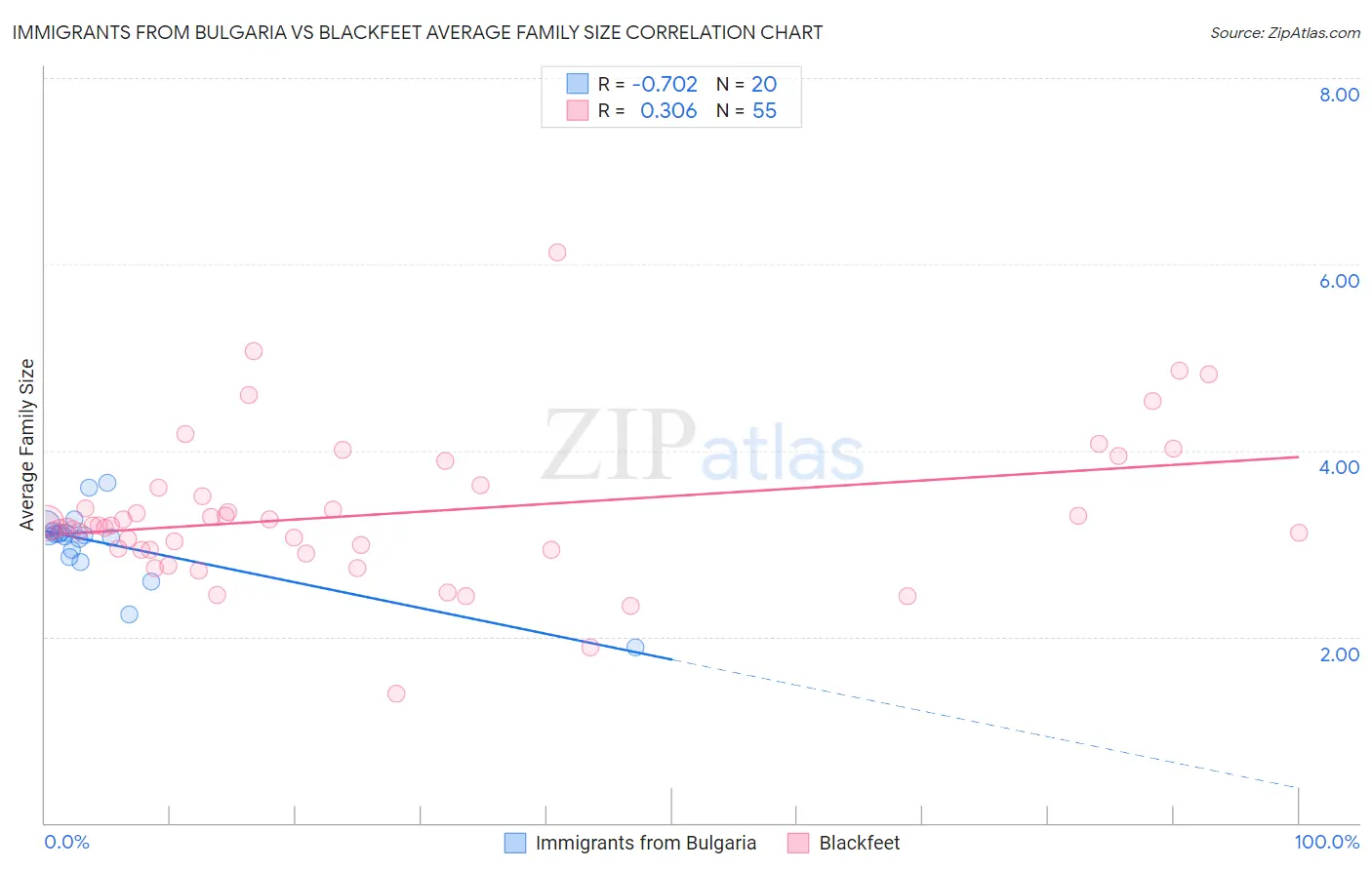 Immigrants from Bulgaria vs Blackfeet Average Family Size