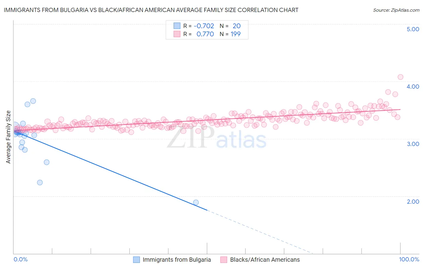 Immigrants from Bulgaria vs Black/African American Average Family Size