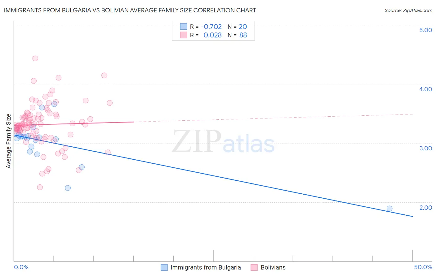Immigrants from Bulgaria vs Bolivian Average Family Size