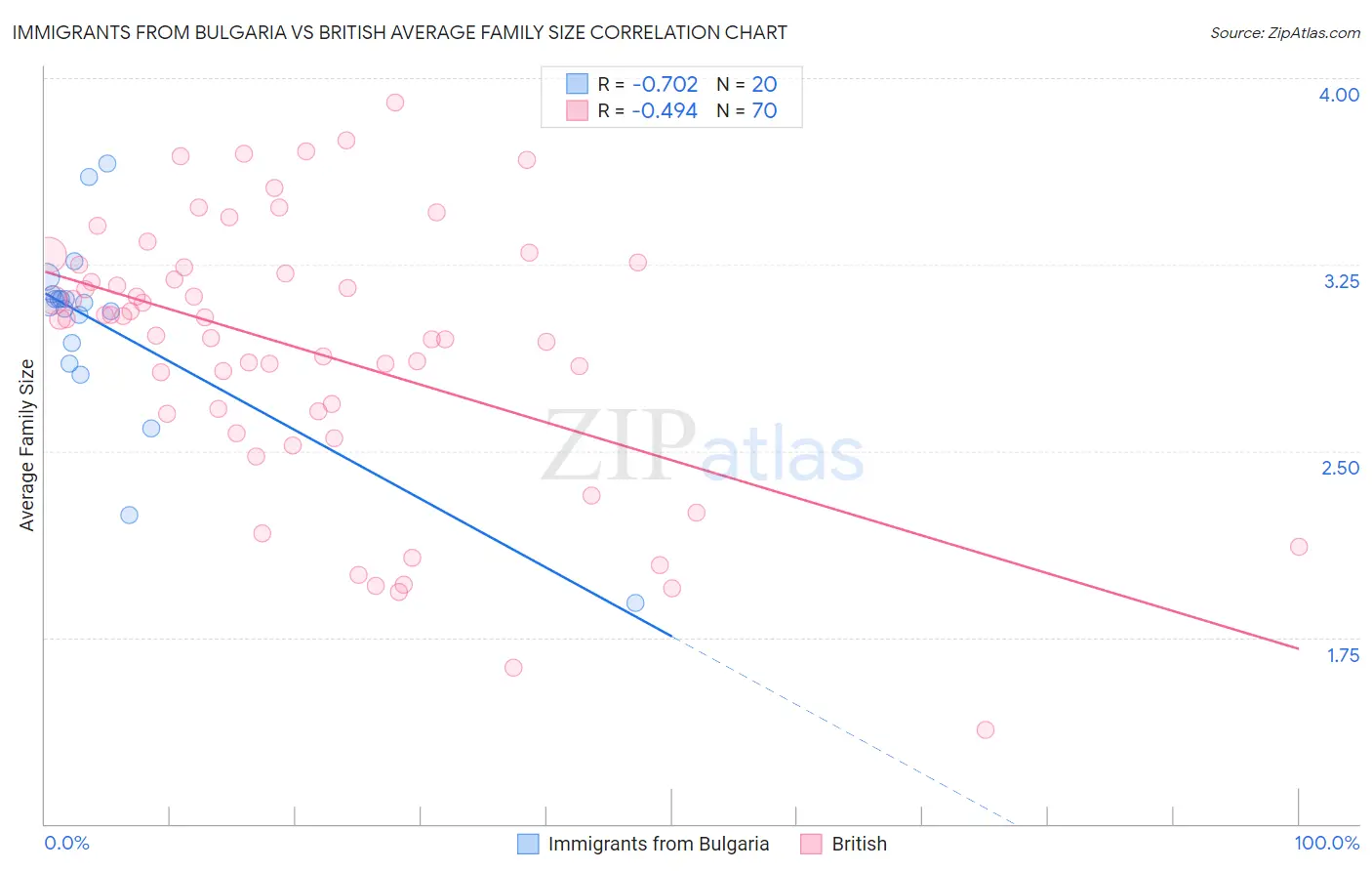 Immigrants from Bulgaria vs British Average Family Size