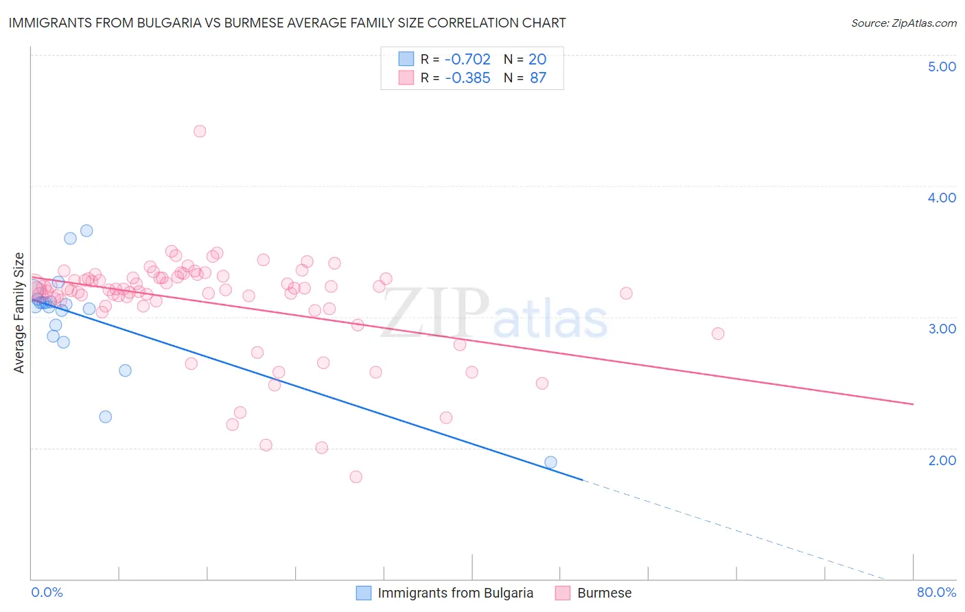 Immigrants from Bulgaria vs Burmese Average Family Size
