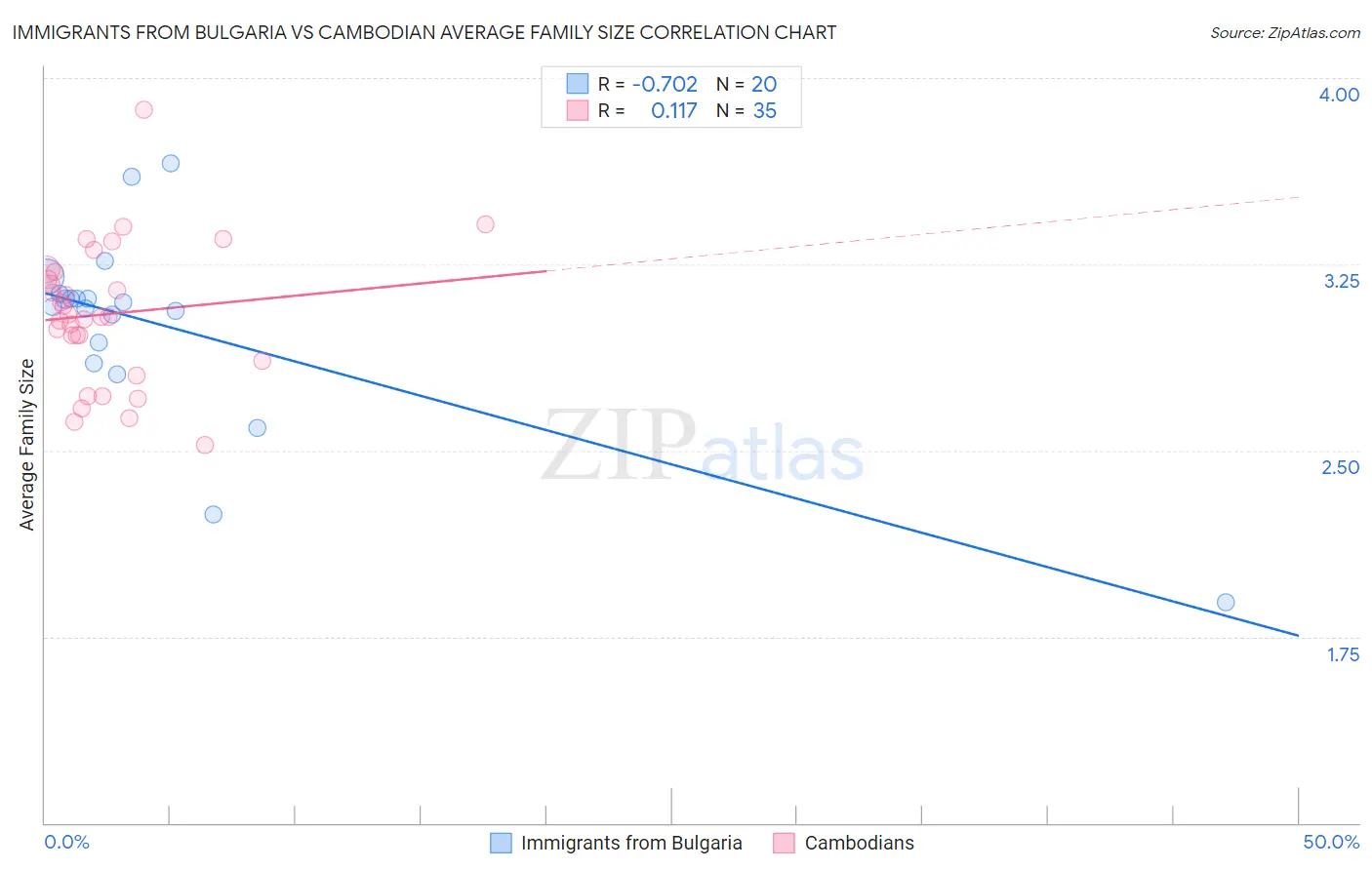 Immigrants from Bulgaria vs Cambodian Average Family Size