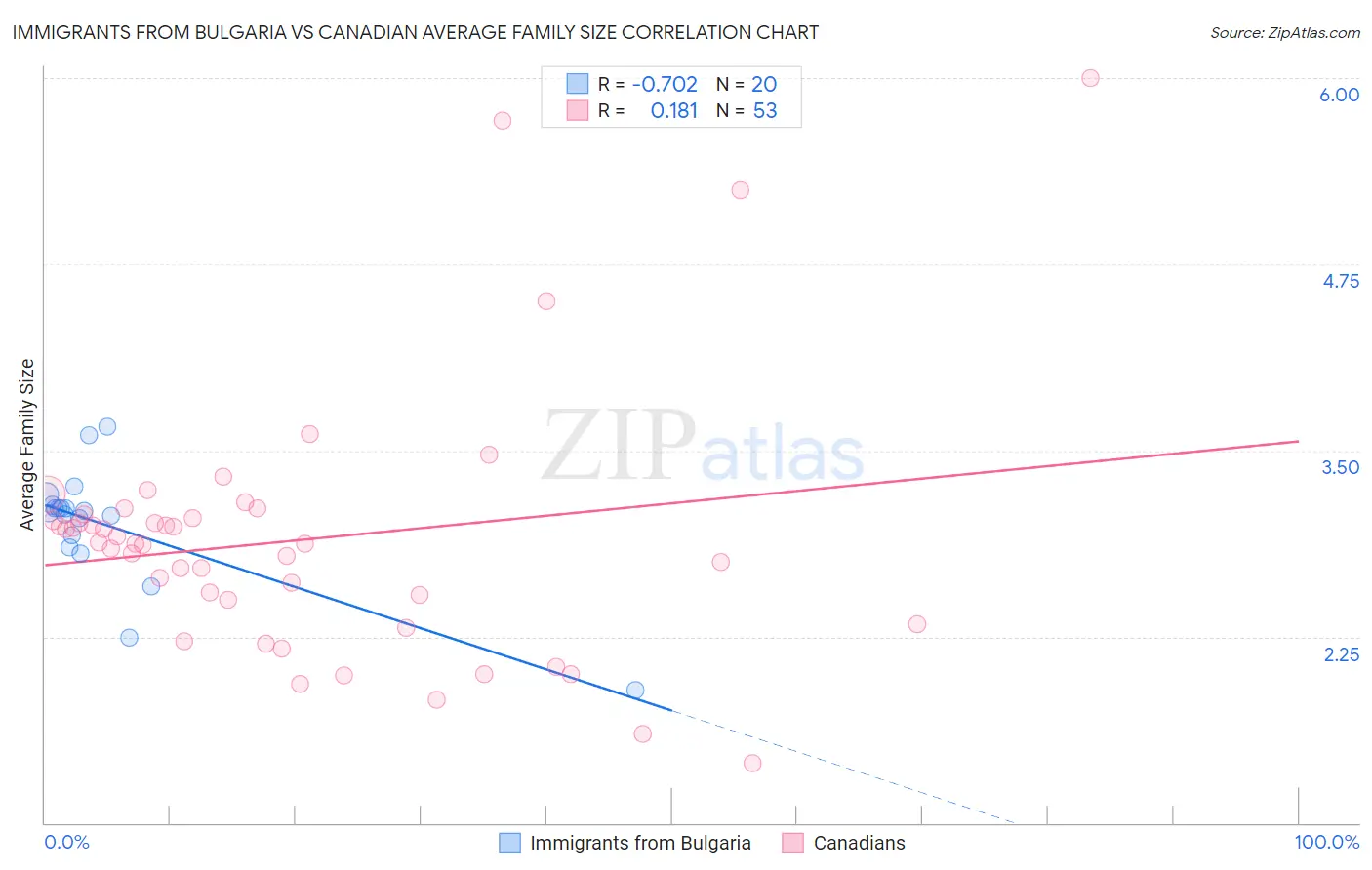 Immigrants from Bulgaria vs Canadian Average Family Size
