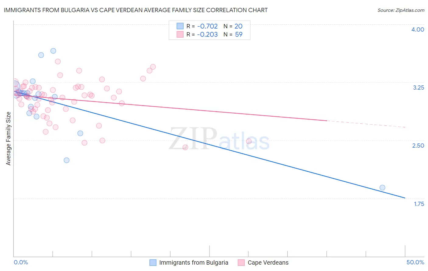 Immigrants from Bulgaria vs Cape Verdean Average Family Size