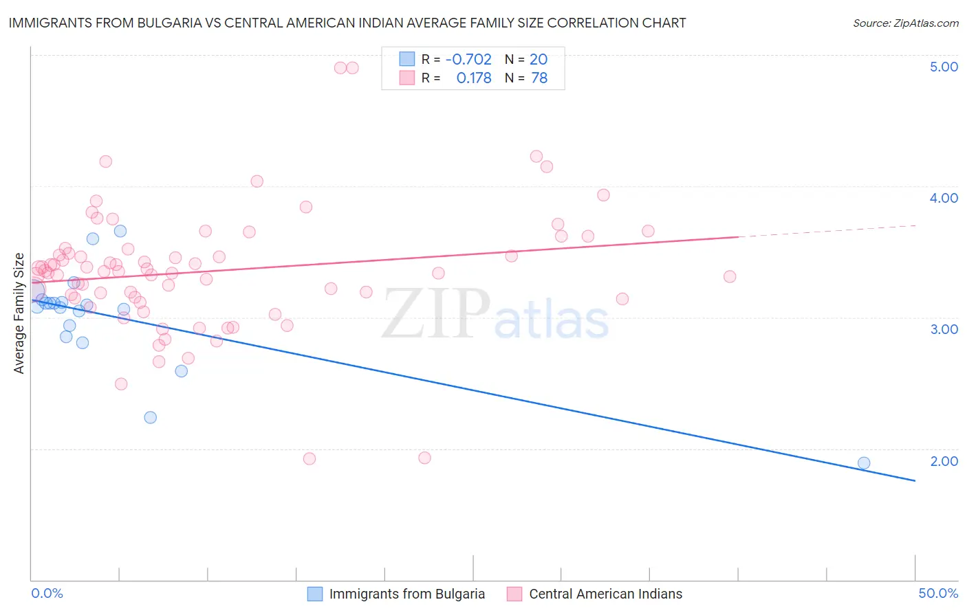 Immigrants from Bulgaria vs Central American Indian Average Family Size