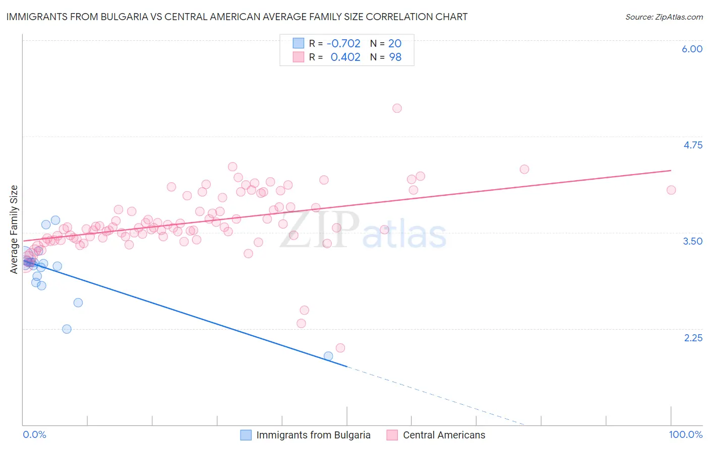 Immigrants from Bulgaria vs Central American Average Family Size