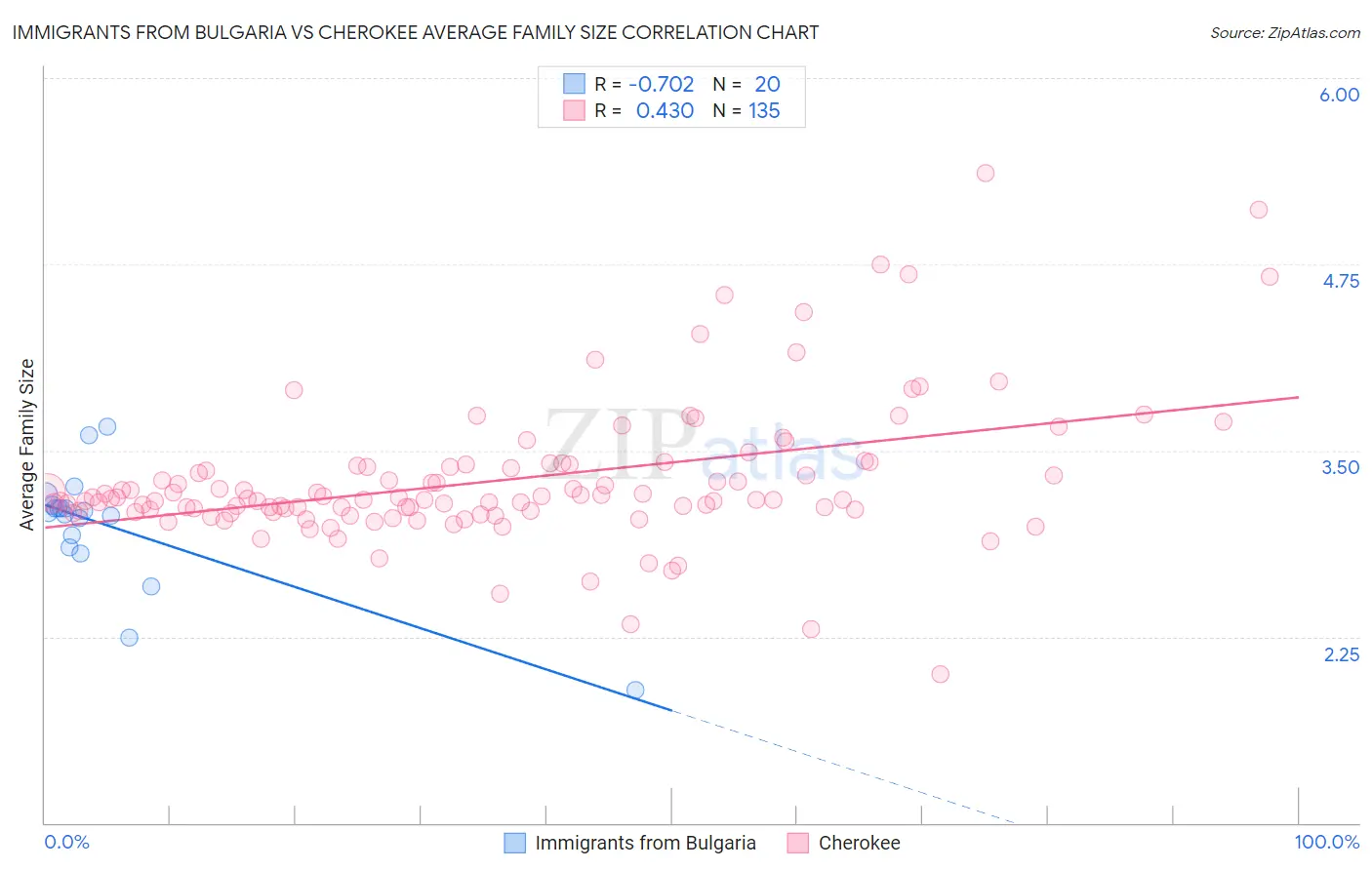 Immigrants from Bulgaria vs Cherokee Average Family Size