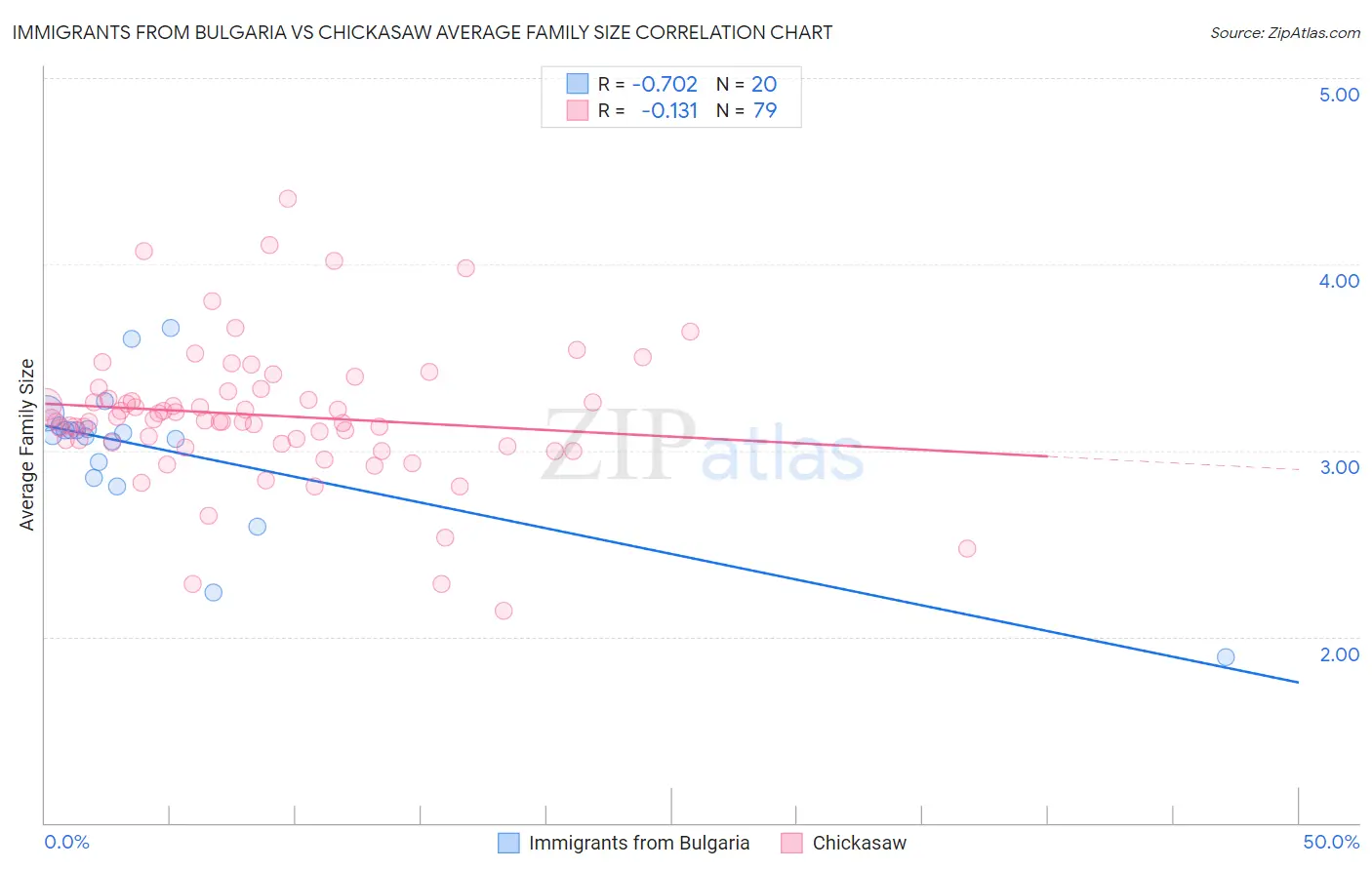 Immigrants from Bulgaria vs Chickasaw Average Family Size