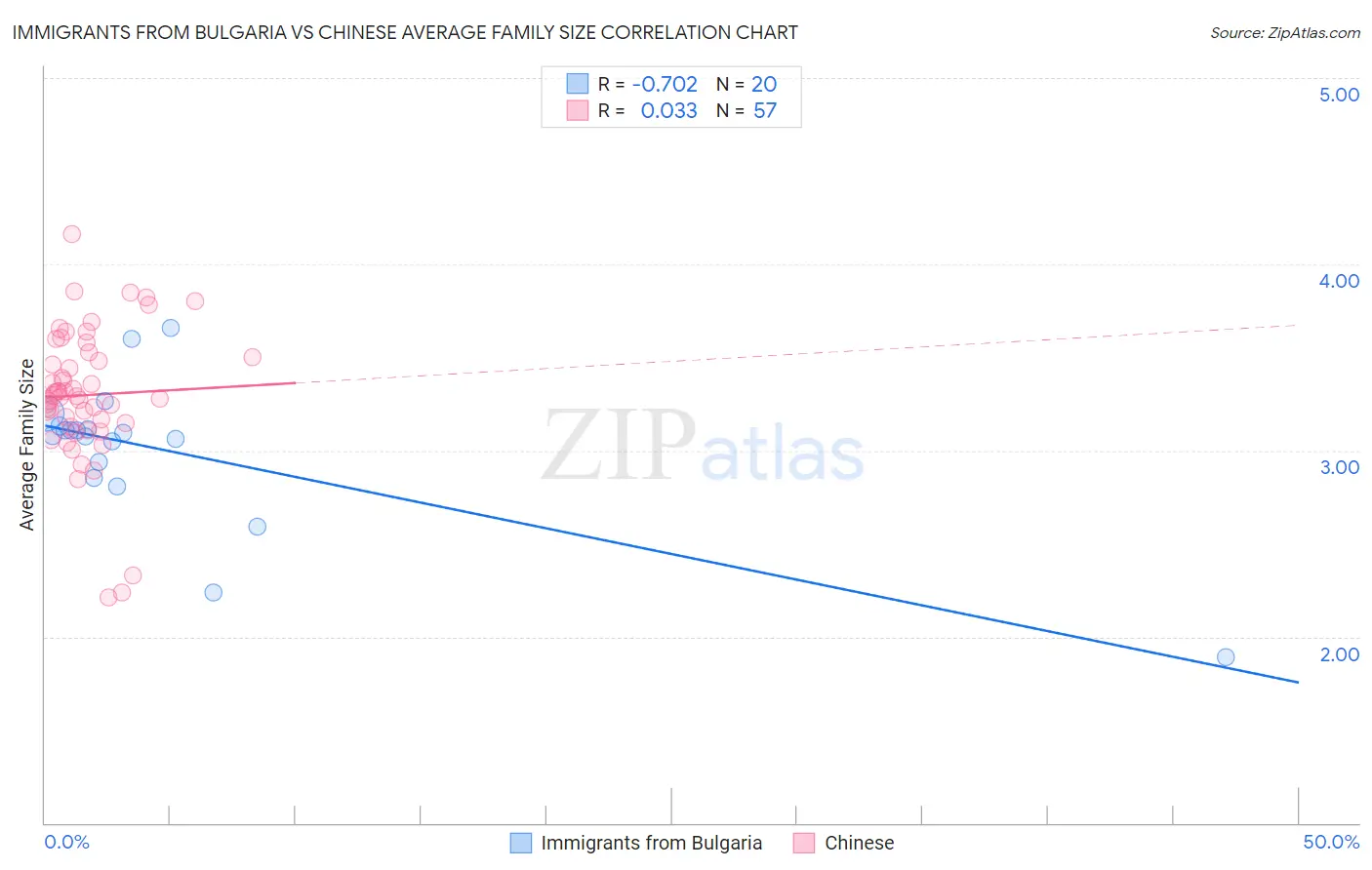 Immigrants from Bulgaria vs Chinese Average Family Size