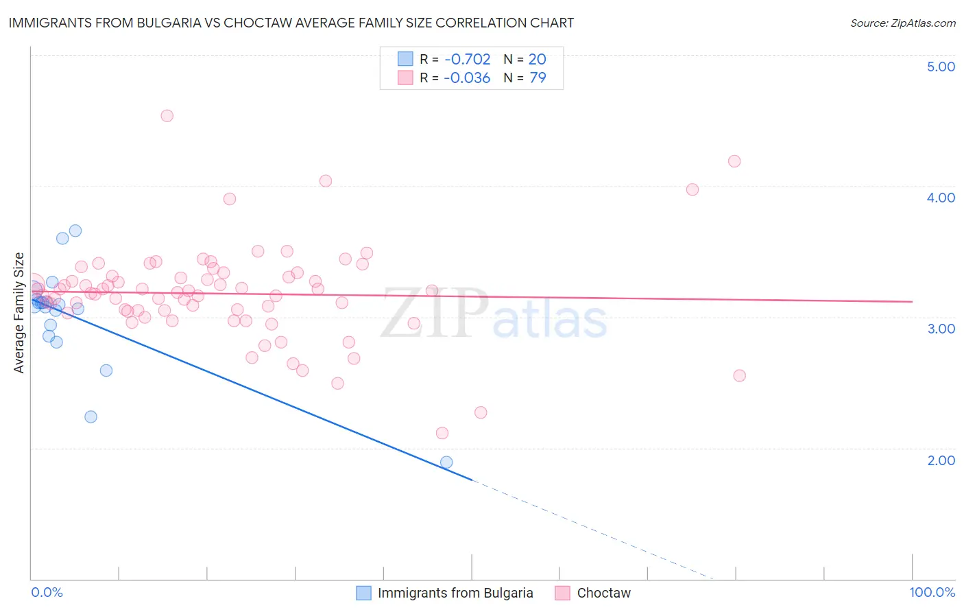 Immigrants from Bulgaria vs Choctaw Average Family Size