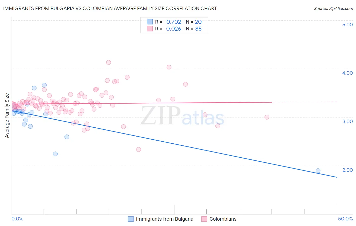 Immigrants from Bulgaria vs Colombian Average Family Size