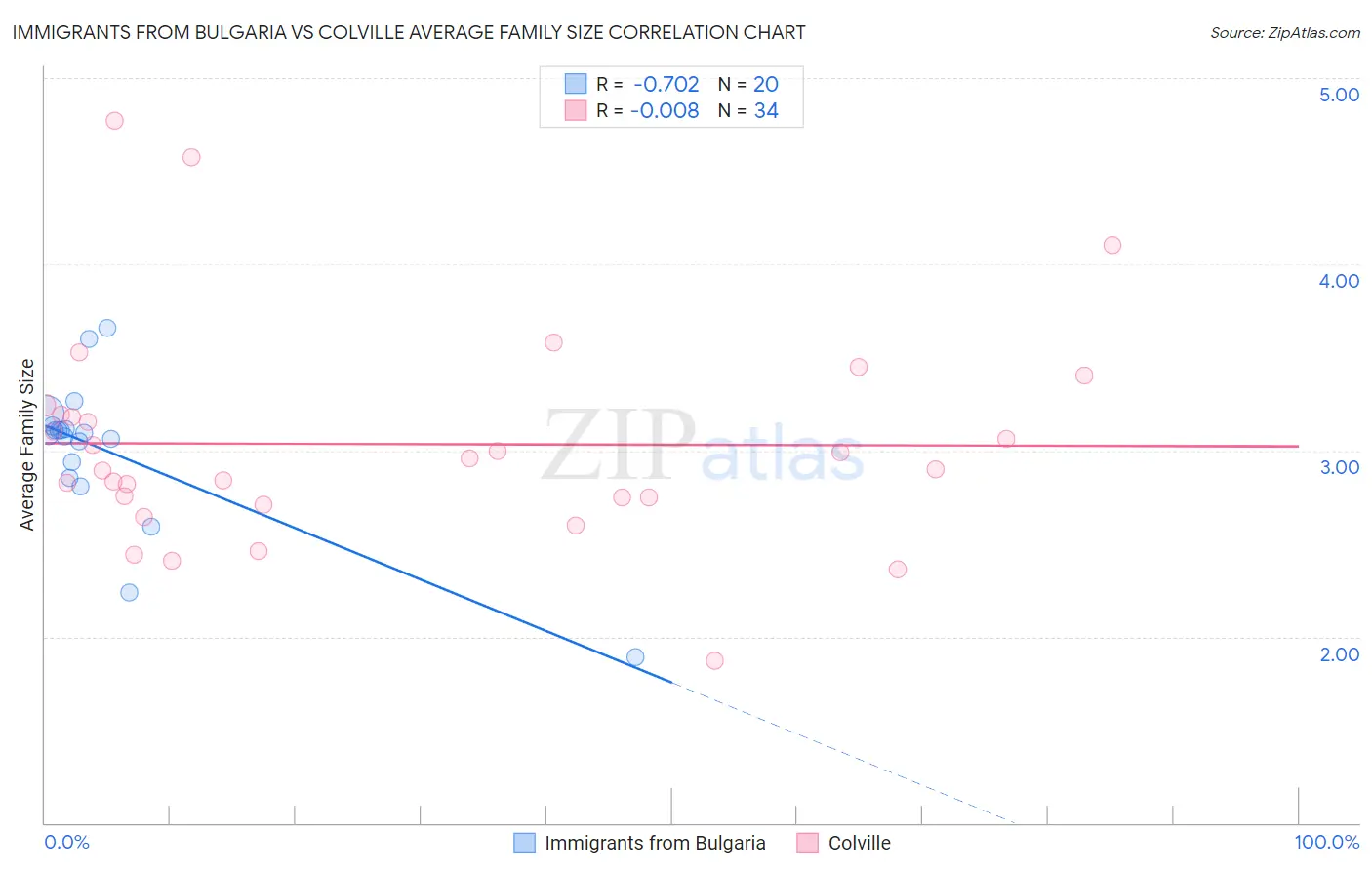 Immigrants from Bulgaria vs Colville Average Family Size